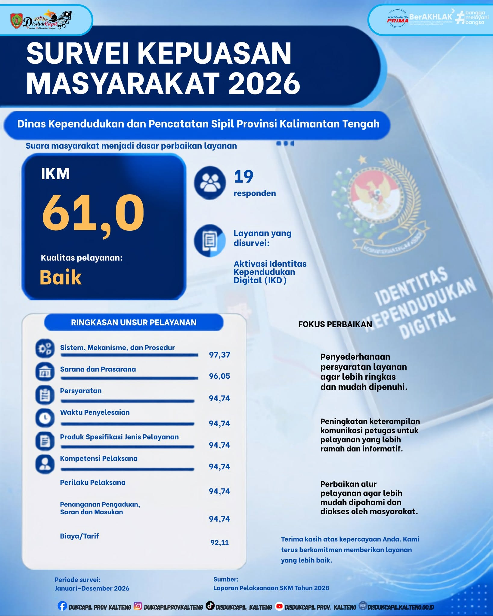 Survei Kepuasan Masyarakat Mencapai Hasil Baik